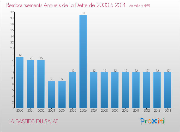 Evolution de l'annuité de la dette pour la commune de LA BASTIDE-DU-SALAT de 2000 à 2014 Annuités de la dette pour LA BASTIDE-DU-SALAT de 2000 à 2014