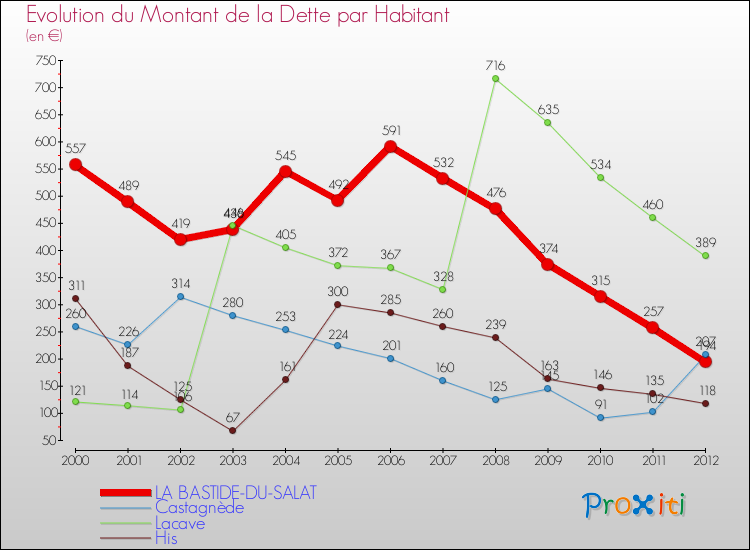 Evolution de la dette par habitant pour la commune de LA BASTIDE-DU-SALAT et les communes proches de 2000 à 2012 Comparaison de la dette par habitant pour LA BASTIDE-DU-SALAT et les communes voisines de 2000 à 2012