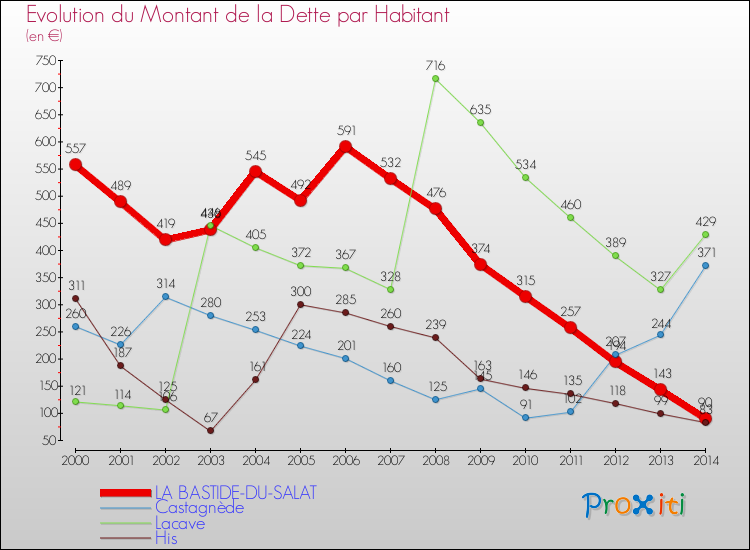 Evolution de la dette par habitant pour la commune de LA BASTIDE-DU-SALAT et les communes proches de 2000 à 2014 Comparaison de la dette par habitant pour LA BASTIDE-DU-SALAT et les communes voisines de 2000 à 2014