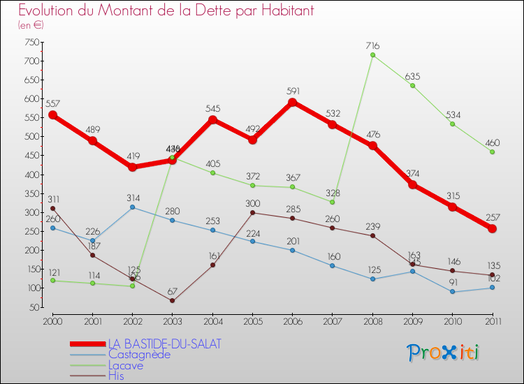 Evolution de la dette par habitant pour la commune de LA BASTIDE-DU-SALAT et les communes proches Comparaison de la dette par habitant pour LA BASTIDE-DU-SALAT et les communes voisines