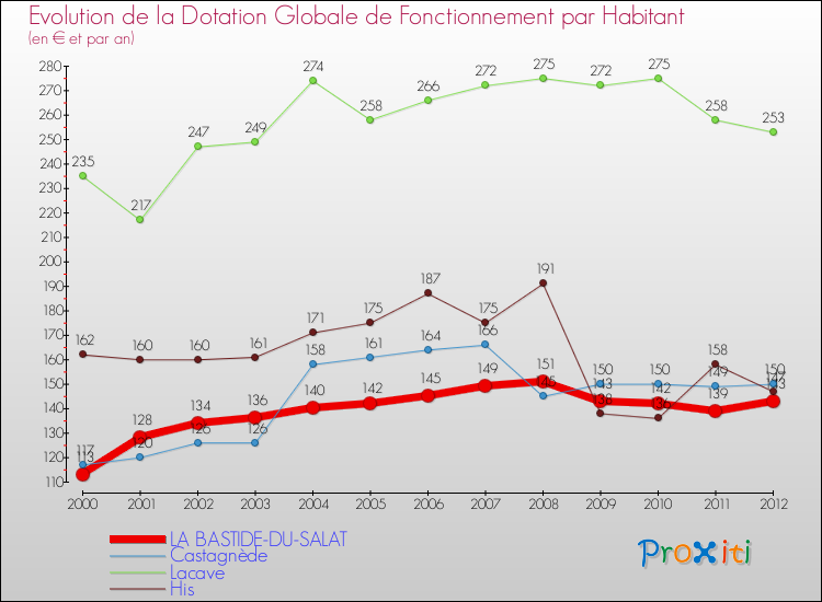 Evolution et montant de la dotation globale de fonctionnement par Habitant pour LA BASTIDE-DU-SALAT et les communes proches Comparaison des dotations globales de fonctionnement par habitant pour LA BASTIDE-DU-SALAT et les communes voisines