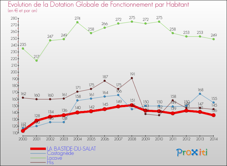 Evolution et montant de la dotation globale de fonctionnement par Habitant pour LA BASTIDE-DU-SALAT et les communes proches de 2000 à 2014. Comparaison des dotations globales de fonctionnement par habitant pour LA BASTIDE-DU-SALAT et les communes voisines de 2000 à 2014.
