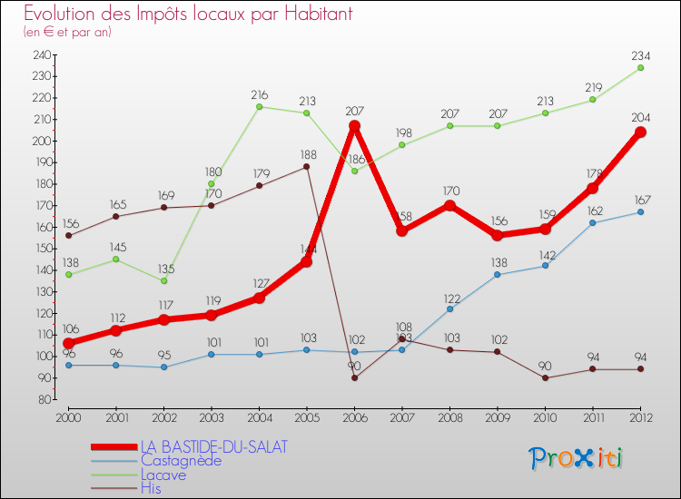 Evolution et montant des impôts locaux par Habitant pour LA BASTIDE-DU-SALAT et les communes proches Comparaison des impôts locaux par habitant pour LA BASTIDE-DU-SALAT et les communes voisines