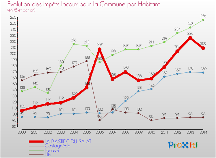 Evolution et montant des impôts locaux par Habitant pour LA BASTIDE-DU-SALAT et les communes proches de 2000 à 2014 Comparaison des impôts locaux par habitant pour LA BASTIDE-DU-SALAT et les communes voisines de 2000 à 2014