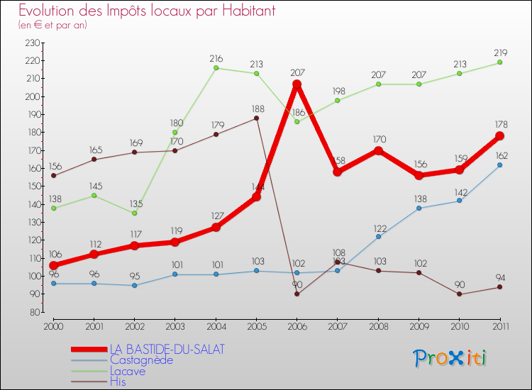 Evolution et montant des impôts locaux par Habitant pour LA BASTIDE-DU-SALAT et les communes proches Comparaison des impôts locaux par habitant pour LA BASTIDE-DU-SALAT et les communes voisines