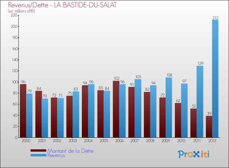 Evolution comparée de la dette et des revenus pour la commune de LA BASTIDE-DU-SALAT de 2000 à 2012 Comparaison de la dette et des revenus pour LA BASTIDE-DU-SALAT de 2000 à 2012