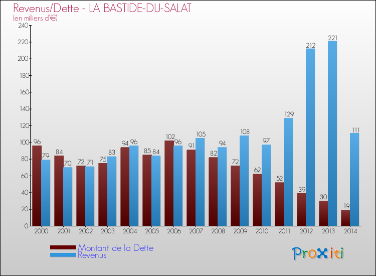 Evolution comparée de la dette et des revenus pour la commune de LA BASTIDE-DU-SALAT de 2000 à 2014 Comparaison de la dette et des revenus pour LA BASTIDE-DU-SALAT de 2000 à 2014