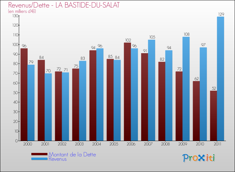 Evolution comparée de la dette et des revenus pour la commune de LA BASTIDE-DU-SALAT de 2000 à 2011 Comparaison de la dette et des revenus pour LA BASTIDE-DU-SALAT de 2000 à 2011
