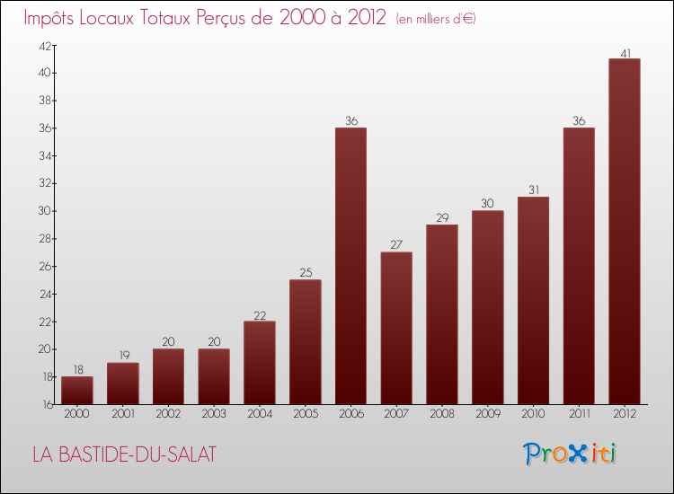 Evolution des Impôts Locaux pour la commune de LA BASTIDE-DU-SALAT de 2000 à 2012 Evolution des Impôts Locaux pour LA BASTIDE-DU-SALAT de 2000 à 2012