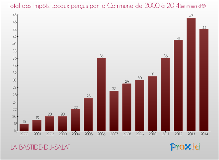 Evolution des Impôts Locaux pour la commune de LA BASTIDE-DU-SALAT de 2000 à 2014 Evolution des Impôts Locaux pour LA BASTIDE-DU-SALAT de 2000 à 2014