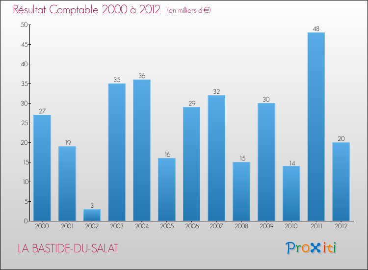 Evolution du résultat comptable pour la commune de LA BASTIDE-DU-SALAT de 2000 à 2012 Evolution du résultat comptable pour LA BASTIDE-DU-SALAT de 2000 à 2012