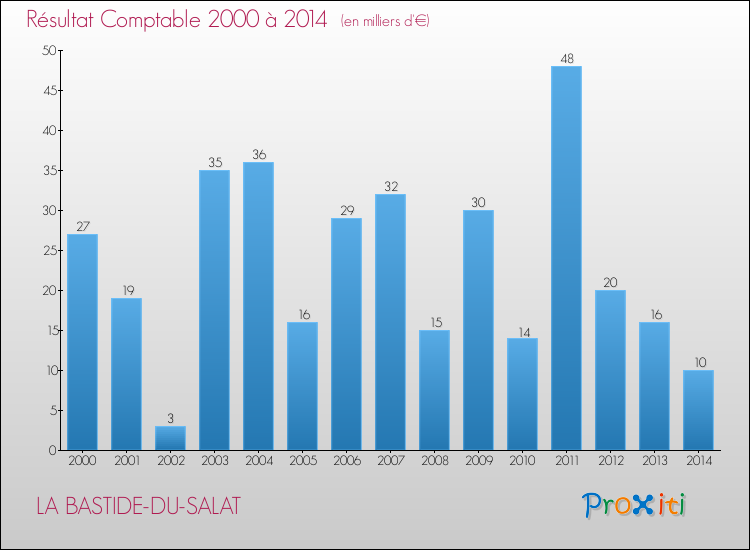 Evolution du résultat comptable pour la commune de LA BASTIDE-DU-SALAT de 2000 à 2014 Evolution du résultat comptable pour LA BASTIDE-DU-SALAT de 2000 à 2014