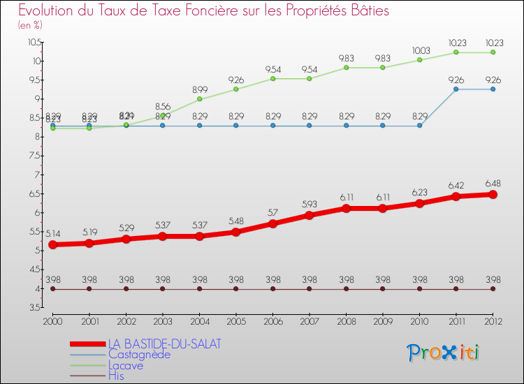 Evolution du taux de la taxe foncière sur le bati pour LA BASTIDE-DU-SALAT et les communes proches de 2000 à 2012 Comparaison des taux de taxe foncière sur le bati pour LA BASTIDE-DU-SALAT et les communes voisines de 2000 à 2012