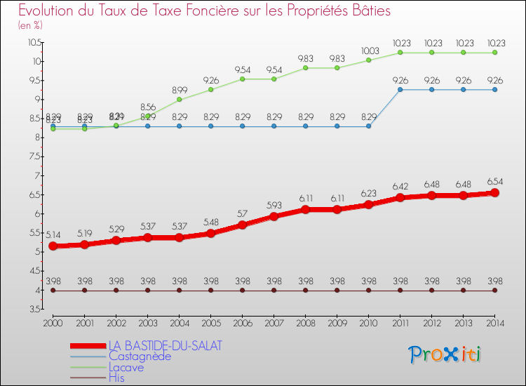 Evolution du taux de la taxe foncière sur le bati pour LA BASTIDE-DU-SALAT et les communes proches de 2000 à 2014 Comparaison des taux de taxe foncière sur le bati pour LA BASTIDE-DU-SALAT et les communes voisines de 2000 à 2014