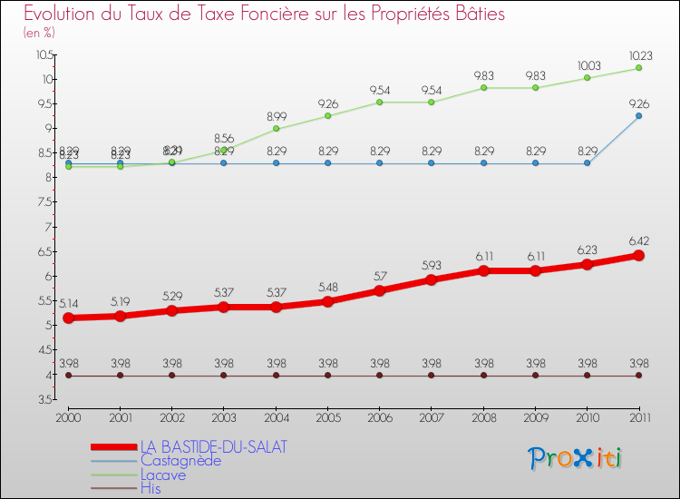 Evolution du taux de la taxe foncière sur le bati pour LA BASTIDE-DU-SALAT et les communes proches Comparaison des taux de taxe foncière sur le bati pour LA BASTIDE-DU-SALAT et les communes voisines