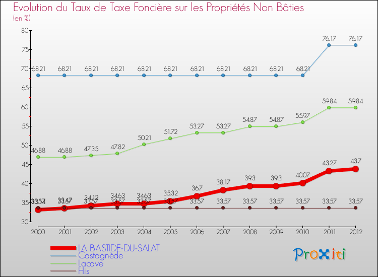 Evolution du taux de la taxe foncière sur les immeubles et terrains non batis pour LA BASTIDE-DU-SALAT et les communes proches de 2000 à 2012 Comparaison des taux de la taxe foncière sur les immeubles et terrains non batis pour LA BASTIDE-DU-SALAT et les communes voisines de 2000 à 2012