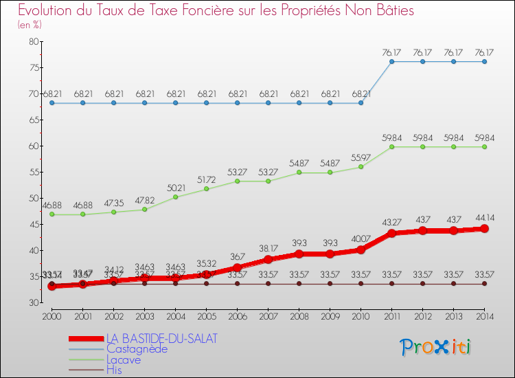 Evolution du taux de la taxe foncière sur les immeubles et terrains non batis pour LA BASTIDE-DU-SALAT et les communes proches de 2000 à 2014 Comparaison des taux de la taxe foncière sur les immeubles et terrains non batis pour LA BASTIDE-DU-SALAT et les communes voisines de 2000 à 2014