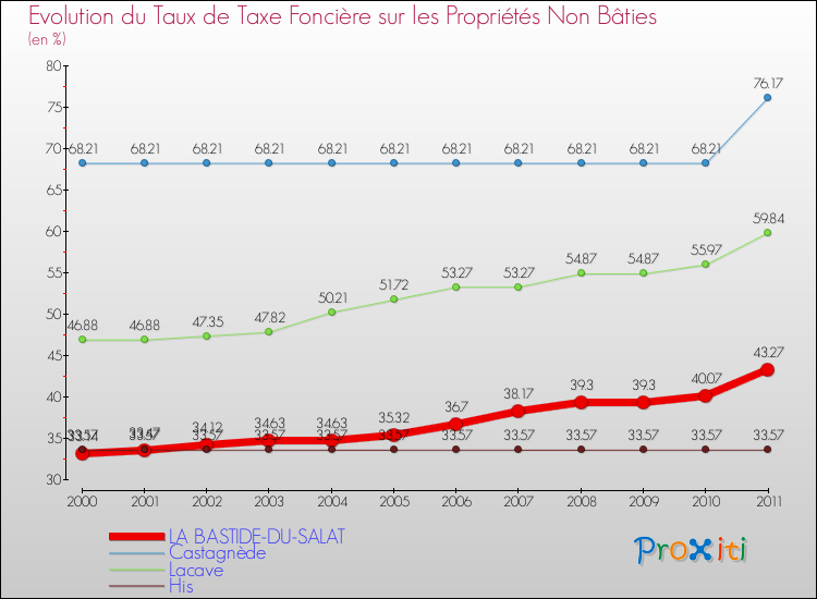 Evolution du taux de la taxe foncière sur les immeubles et terrains non batis pour LA BASTIDE-DU-SALAT et les communes proches Comparaison des taux de la taxe foncière sur les immeubles et terrains non batis pour LA BASTIDE-DU-SALAT et les communes voisines