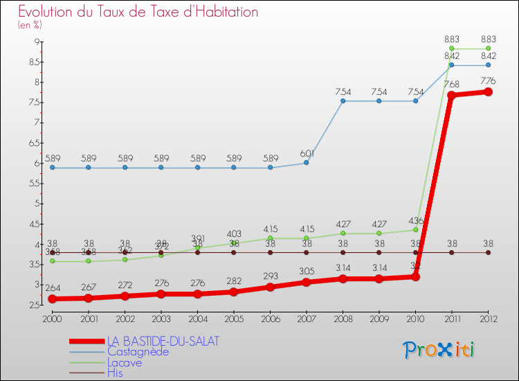 Evolution du taux de la taxe d'habitation pour LA BASTIDE-DU-SALAT et les communes proches Comparaison des taux de la taxe d'habitation pour LA BASTIDE-DU-SALAT et les communes voisines