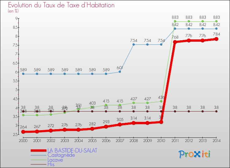 Evolution du taux de la taxe d'habitation pour LA BASTIDE-DU-SALAT et les communes proches de 2000 à 2014 Comparaison des taux de la taxe d'habitation pour LA BASTIDE-DU-SALAT et les communes voisines de 2000 à 2014