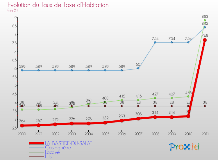 Evolution du taux de la taxe d'habitation pour LA BASTIDE-DU-SALAT et les communes proches Comparaison des taux de la taxe d'habitation pour LA BASTIDE-DU-SALAT et les communes voisines