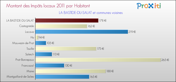Montant des impôts locaux par Habitant pour LA BASTIDE-DU-SALAT et les communes proches Comparaison des impôts locaux par habitant pour LA BASTIDE-DU-SALAT et les communes voisines