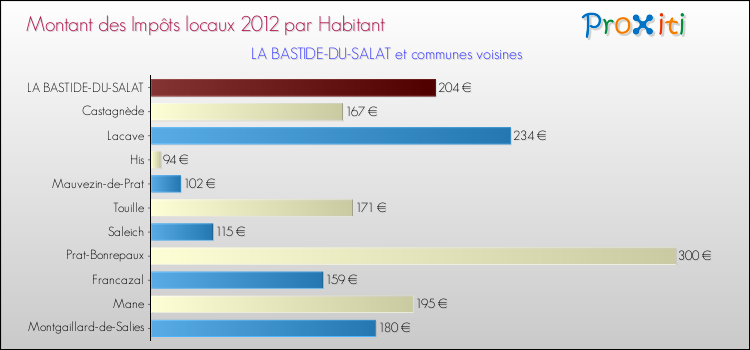 Montant des impôts locaux par Habitant pour LA BASTIDE-DU-SALAT et les communes proches Comparaison des impôts locaux par habitant pour LA BASTIDE-DU-SALAT et les communes voisines