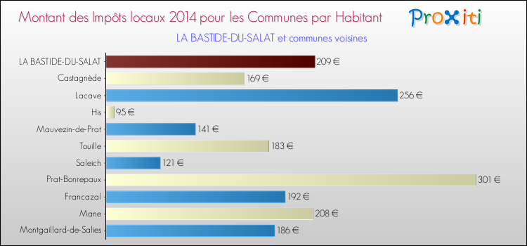 Montant des impôts locaux par Habitant pour LA BASTIDE-DU-SALAT et les communes proches en 2014 Comparaison des impôts locaux par habitant pour LA BASTIDE-DU-SALAT et les communes voisines en 2014