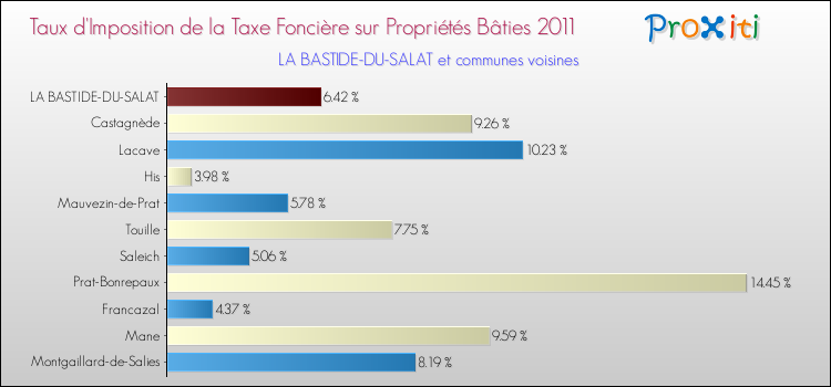 Taux d'imposition de la taxe foncière sur le bati 2011 pour LA BASTIDE-DU-SALAT et les communes proches Comparaison des taux d'imposition de la taxe foncière sur le bati 2011 pour LA BASTIDE-DU-SALAT et les communes voisines