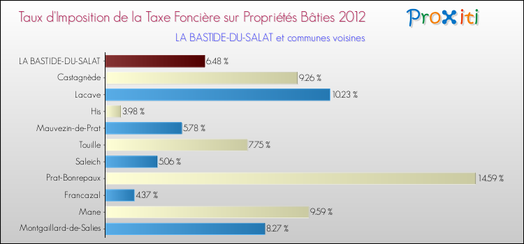 Taux d'imposition de la taxe foncière sur le bati 2012 pour LA BASTIDE-DU-SALAT et les communes proches Comparaison des taux d'imposition de la taxe foncière sur le bati 2012 pour LA BASTIDE-DU-SALAT et les communes voisines