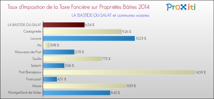 Taux d'imposition de la taxe foncière sur le bati 2014 pour LA BASTIDE-DU-SALAT et les communes proches Comparaison des taux d'imposition de la taxe foncière sur le bati 2014 pour LA BASTIDE-DU-SALAT et les communes voisines