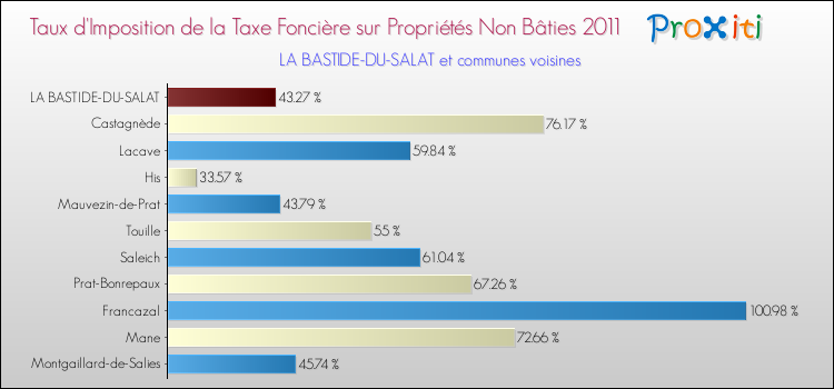 Taux d'imposition de la taxe foncière sur les immeubles et terrains non batis 2011 pour LA BASTIDE-DU-SALAT et les communes proches Comparaison des taux d'imposition de la taxe foncière sur les immeubles et terrains non batis 2011 pour LA BASTIDE-DU-SALAT et les communes voisines