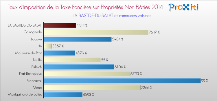 Taux d'imposition de la taxe foncière sur les immeubles et terrains non batis 2014 pour LA BASTIDE-DU-SALAT et les communes proches Comparaison des taux d'imposition de la taxe foncière sur les immeubles et terrains non batis 2014 pour LA BASTIDE-DU-SALAT et les communes voisines