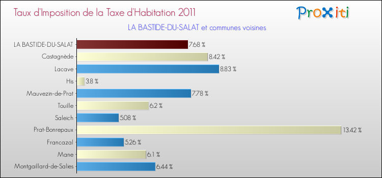 Taux d'imposition de la taxe d'habitation 2011 pour LA BASTIDE-DU-SALAT et les communes proches Comparaison des taux d'imposition de la taxe d'habitation 2011 pour LA BASTIDE-DU-SALAT et les communes voisines