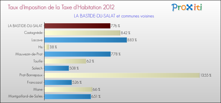 Taux d'imposition de la taxe d'habitation 2012 pour LA BASTIDE-DU-SALAT et les communes proches Comparaison des taux d'imposition de la taxe d'habitation 2012 pour LA BASTIDE-DU-SALAT et les communes voisines