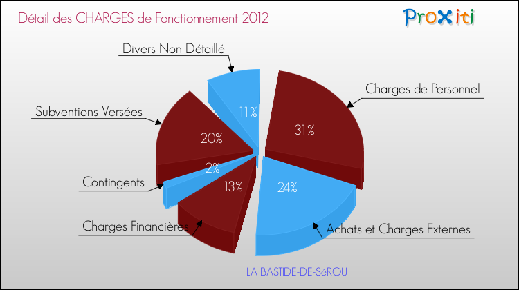 Décomposition des Charges de Fonctionnement 2012 de la commune de LA BASTIDE-DE-SéROU Charges de Fonctionnement 2012 pour la commune de LA BASTIDE-DE-SéROU