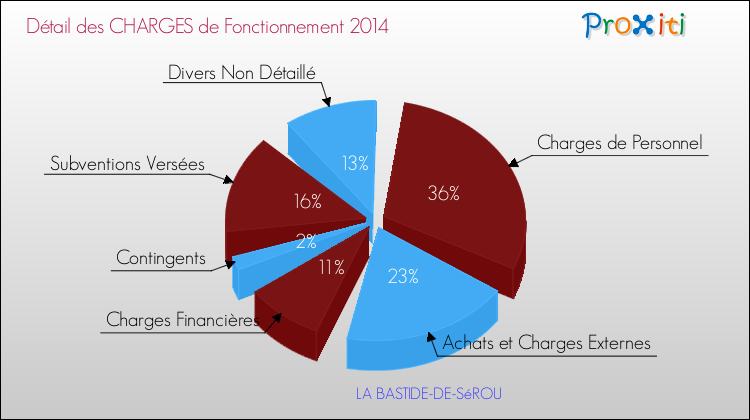 Décomposition des Charges de Fonctionnement 2014 de la commune de LA BASTIDE-DE-SéROU Charges de Fonctionnement 2014 pour la commune de LA BASTIDE-DE-SéROU