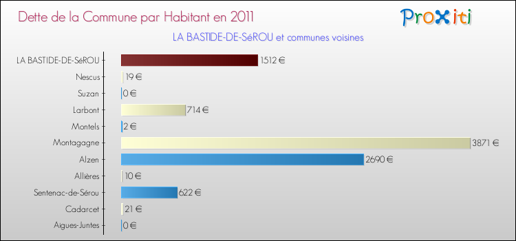 Dette par habitant de la commune en 2011 pour LA BASTIDE-DE-SéROU et les communes proches Comparaison de la dette par habitant de la commune en 2011 pour LA BASTIDE-DE-SéROU et les communes voisines