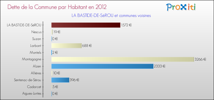 Dette par habitant de la commune en 2012 pour LA BASTIDE-DE-SéROU et les communes proches Comparaison de la dette par habitant de la commune en 2012 pour LA BASTIDE-DE-SéROU et les communes voisines