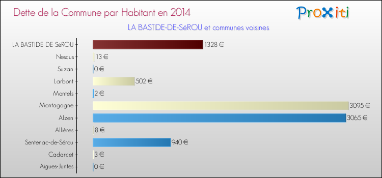 Dette par habitant de la commune en 2014 pour LA BASTIDE-DE-SéROU et les communes proches Comparaison de la dette par habitant de la commune en 2014 pour LA BASTIDE-DE-SéROU et les communes voisines