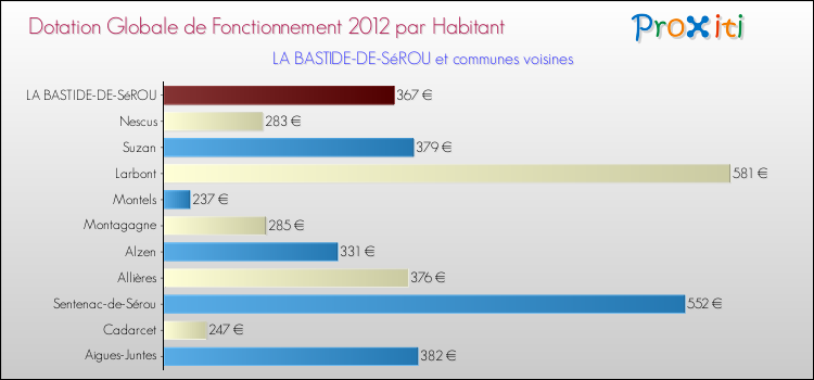 Montant des dotations globales de fonctionnement DGF par Habitant pour LA BASTIDE-DE-SéROU et les communes proches Comparaison des des dotations globales de fonctionnement DGF par habitant pour LA BASTIDE-DE-SéROU et les communes voisines