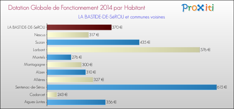 Montant des dotations globales de fonctionnement DGF par Habitant pour LA BASTIDE-DE-SéROU et les communes proches en 2014. Comparaison des des dotations globales de fonctionnement DGF par habitant pour LA BASTIDE-DE-SéROU et les communes voisines en 2014.
