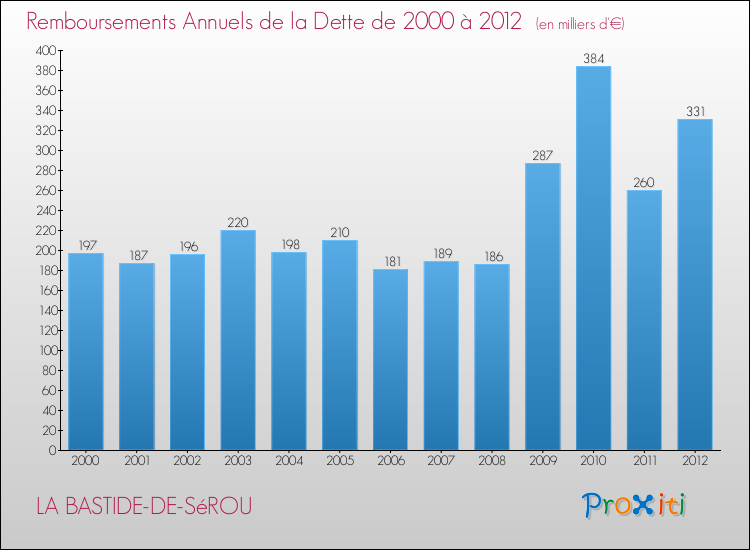 Evolution de l'annuité de la dette pour la commune de LA BASTIDE-DE-SéROU de 2000 à 2012 Annuités de la dette pour LA BASTIDE-DE-SéROU de 2000 à 2012