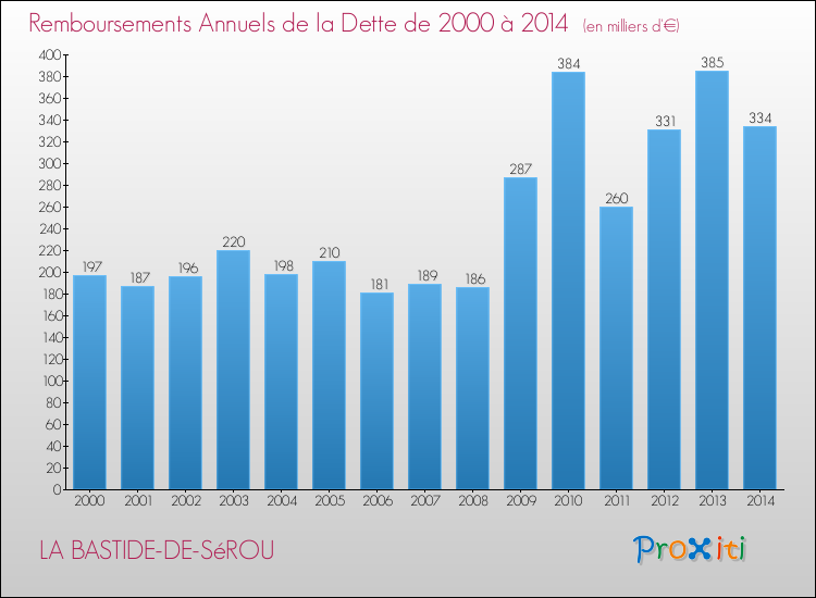 Evolution de l'annuité de la dette pour la commune de LA BASTIDE-DE-SéROU de 2000 à 2014 Annuités de la dette pour LA BASTIDE-DE-SéROU de 2000 à 2014