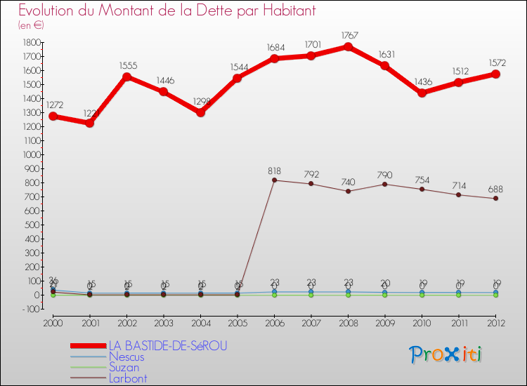 Evolution de la dette par habitant pour la commune de LA BASTIDE-DE-SéROU et les communes proches de 2000 à 2012 Comparaison de la dette par habitant pour LA BASTIDE-DE-SéROU et les communes voisines de 2000 à 2012