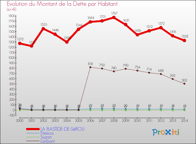 Evolution de la dette par habitant pour la commune de LA BASTIDE-DE-SéROU et les communes proches de 2000 à 2014 Comparaison de la dette par habitant pour LA BASTIDE-DE-SéROU et les communes voisines de 2000 à 2014