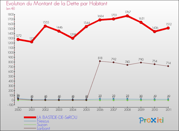 Evolution de la dette par habitant pour la commune de LA BASTIDE-DE-SéROU et les communes proches Comparaison de la dette par habitant pour LA BASTIDE-DE-SéROU et les communes voisines