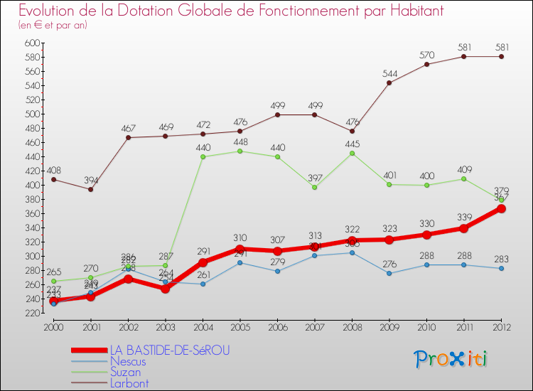 Evolution et montant de la dotation globale de fonctionnement par Habitant pour LA BASTIDE-DE-SéROU et les communes proches Comparaison des dotations globales de fonctionnement par habitant pour LA BASTIDE-DE-SéROU et les communes voisines