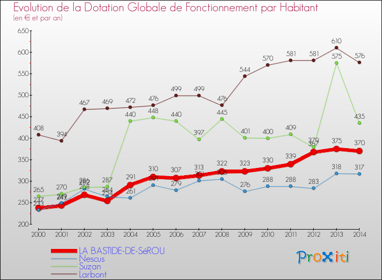 Evolution et montant de la dotation globale de fonctionnement par Habitant pour LA BASTIDE-DE-SéROU et les communes proches de 2000 à 2014. Comparaison des dotations globales de fonctionnement par habitant pour LA BASTIDE-DE-SéROU et les communes voisines de 2000 à 2014.