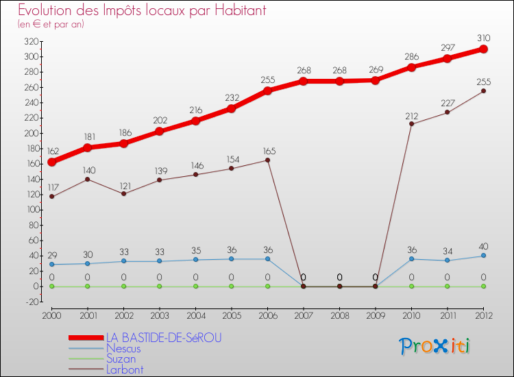 Evolution et montant des impôts locaux par Habitant pour LA BASTIDE-DE-SéROU et les communes proches Comparaison des impôts locaux par habitant pour LA BASTIDE-DE-SéROU et les communes voisines